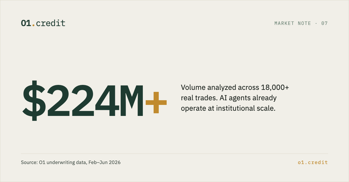 O1.credit market note — $224M+ in trading volume analyzed across 18,000+ real trades
